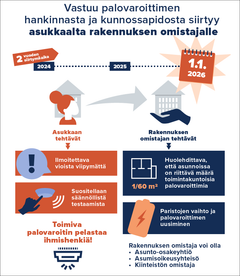 Infografiikka palovaroittimia koskevista vastuista.