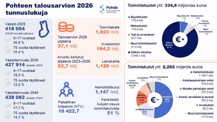 Pohteen talousarvion 2026 tunnuslukuja
