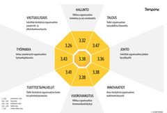 Alt-teksti: Kaavio Tempore Luottamus & Maine 2025 -tutkimuksen tuloksista kahdeksalla osa-alueella. Parhaat arvostelut saivat tuotteet & palvelut (3,48), yhteistyö (3,43) ja talous (3,41). Keskimääräinen arvosana oli 3,38.
