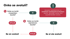 Kaavio, joka auttaa määrittämään onko tuli avotuli. Se esittää kaksi kysymystä: "Voiko se levitä maapohjan kautta?" ja "Voiko se levitä kipinöinnin kautta?" Vastaukset määrittävät, onko tuli avotuli vai ei.