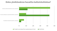 Kuviossa on havainnollistettu niiden vanhuspalvelujen toimintayksiköiden määrää, jotka olivat havainneet asiakkaiden kaltoinkohtelua. Luvuista on kerrottu sivun tekstissä.