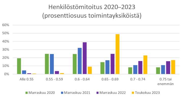 Pylv%E4sgraafissa%20on%20kuvattu%20ymp%E4rivuorokautisen%20hoidon%20toimintayksik%F6iden%20henkil%F6st%F6mitoitus%20vuosina%202020%u20132023.%20P%E4%E4kohdat%20on%20kerrottu%20tekstiss%E4.