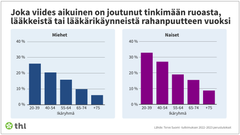 Kuinka moni eri ikäryhmiin kuuluva nainen ja mies on joutunut tinkimään ruoasta, lääkkeistä tai lääkärikäynneistä rahanpuutteen vuoksi.