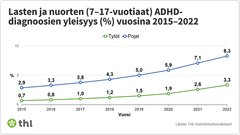 Lasten ja nuorten ADHD-diagnoosien yleisyys kasvoi vuoteen 2023 mennessä pojilla 8,3:een ja tytöillä 3,3 prosenttiin.