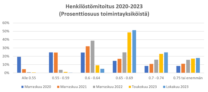 Pylv%E4sdiagrammissa%20on%20kuvattu%20ymp%E4rivuorokautisen%20hoidon%20toimintayksik%F6iden%20henkil%F6st%F6mitoitus%20vuosina%202020%u20132023.
