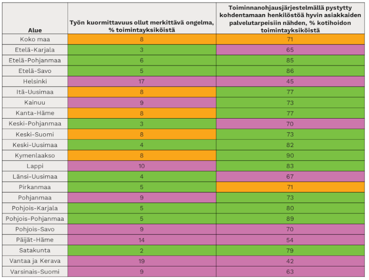 Taulukossa%20on%20esitetty%20prosentteina%20alueen%20niiden%20yksik%F6iden%20osuus%2C%20joissa%20esihenkil%F6%20vastasi%2C%20ett%E4%20ty%F6n%20kuormittavuus%20on%20ollut%20merkitt%E4v%E4%20ongelma%20sek%E4%20alueen%20niiden%20kotihoidon%20yksik%F6iden%20osuus%2C%20joissa%20esihenkil%F6%20vastasi%2C%20ett%E4%20toiminnanohjausj%E4rjestelm%E4ll%E4%20on%20pystytty%20kohdentamaan%20henkil%F6st%F6%E4%20hyvin%20asiakkaiden%20palvelutarpeisiin%20n%E4hden.