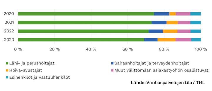 L%E4hi-%20ja%20perushoitajien%20osuus%20on%20laskenut%20vuoden%202020%2074%20prosentista%20vuoden%202023%2069%20prosenttiin.%20Hoiva-avustajien%20osuus%20on%20noussut%20vuoden%202020%204%20prosentista%20vuoden%202023%2010%20prosenttiin.%20Sairaanhoitajia%20oli%207%20prosenttia%2C%20esihenkil%F6it%E4%205%20prosenttia%20ja%20muita%20henkil%F6st%F6mitoitukseen%20laskettavia%20ammattiryhmi%E4%208%20prosenttia%20henkil%F6st%F6st%E4.