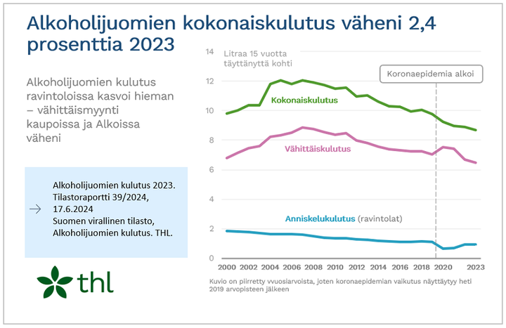Alkoholijuomien kokonaiskulutus väheni 2,4 prosenttia vuonna 2023. Vaakaviivakuvio tilastosta.