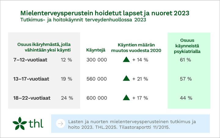 Infograafi kuvaa niiden lasten ja nuorten osuuden ikäryhmästä, joilla on vähintään yksi mielenterveysperusteinen tutkimus- ja hoitokäynti terveydenhuollossa, käyntien määrän, käyntien määrän muutoksen vuodesta 2020 sekä osuuden käynneistä psykiatrian erikoisalalla.