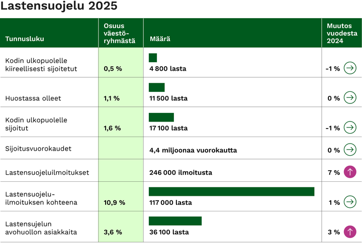 Lastensuojelun%20keskeiset%20tunnusluvut%20vuonna%202025.%20Luvut%20on%20kuvattu%20sivun%20tekstiss%E4.