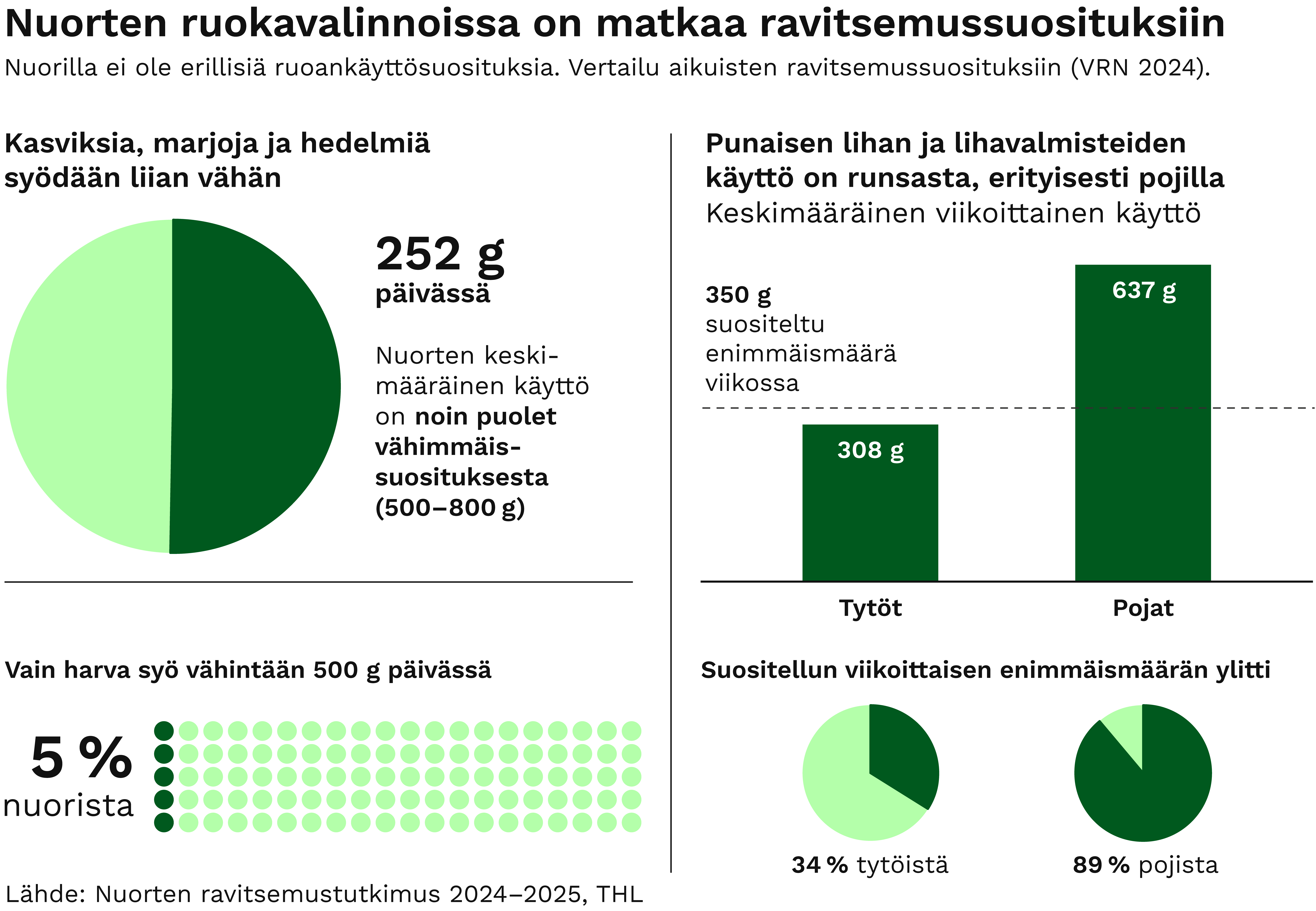 THL: Nuorten ruokavalio jää kauas suosituksista