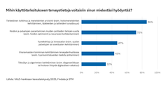 Vaakapylväskaavio terveystietojen käyttötarkoituksista. Eniten kannatusta saa tieteellinen tutkimus (86 %) ja hoidon sekä palvelujen parantaminen (72 %).