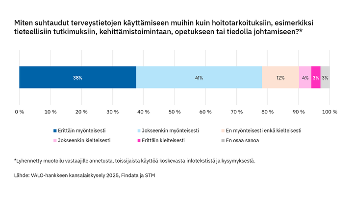 Pinottu%20vaakapylv%E4skaavio%20suhtautumisesta%20terveystietojen%20toissijaiseen%20k%E4ytt%F6%F6n.%20Vastaajista%2079%20%25%20suhtautuu%20my%F6nteisesti%20terveystietojen%20k%E4ytt%F6%F6n%20esimerkiksi%20tutkimuksessa%2C%20kehitt%E4misess%E4%2C%20opetuksessa%20ja%20tiedolla%20johtamisessa.
