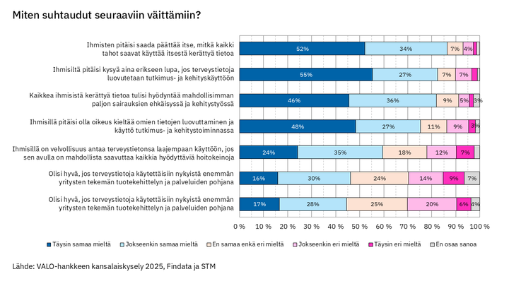 Pinottu%20vaakapylv%E4skaavio%20terveystietojen%20k%E4ytt%F6%E4%20koskevista%20v%E4itt%E4mist%E4.%20Suurin%20osa%20kannattaa%20yksil%F6n%20p%E4%E4t%F6svaltaa%20omiin%20tietoihin%20sek%E4%20tietojen%20k%E4ytt%F6%E4%20tutkimuksessa%20ja%20sairauksien%20ehk%E4isyss%E4%2C%20kun%20taas%20yritysten%20tuotekehitysk%E4ytt%F6%F6n%20suhtaudutaan%20varauksellisemmin.
