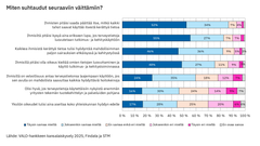 Pinottu vaakapylväskaavio terveystietojen käyttöä koskevista väittämistä. Suurin osa kannattaa yksilön päätösvaltaa omiin tietoihin sekä tietojen käyttöä tutkimuksessa ja sairauksien ehkäisyssä, kun taas yritysten tuotekehityskäyttöön suhtaudutaan varauksellisemmin.