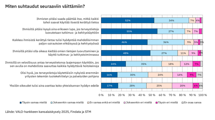 Pinottu%20vaakapylv%E4skaavio%20terveystietojen%20k%E4ytt%F6%E4%20koskevista%20v%E4itt%E4mist%E4.%20Suurin%20osa%20kannattaa%20yksil%F6n%20p%E4%E4t%F6svaltaa%20omiin%20tietoihin%20sek%E4%20tietojen%20k%E4ytt%F6%E4%20tutkimuksessa%20ja%20sairauksien%20ehk%E4isyss%E4%2C%20kun%20taas%20yritysten%20tuotekehitysk%E4ytt%F6%F6n%20suhtaudutaan%20varauksellisemmin.
