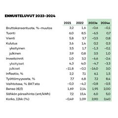 POP Pankin Kansalaissuhdanne-ennusteen talvi 2023 luvut taulukoituna