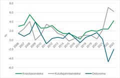 Kotitalouksien ostovoiman kehitys, lähde Tilastokeskus ja POP Pankki