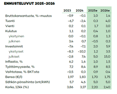 POP Pankin kansalaissuhdanne-ennusteen luvut taulukossa