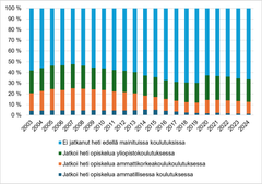 Kuvio 2. Uusien ylioppilaiden sijoittuminen jatko-opintoihin välittömästi valmistumisen jälkeen vuosina 2003–2024. Lähde: Tilastokeskus ja POP Pankki.
