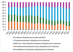 Kuvio 1. Koulutukseen hakeneet uudet ylioppilaat vuosina 2003–2024. Lähde: Tilastokeskus ja POP Pankki.