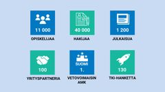 Haaga-Helian avainluvut 2023