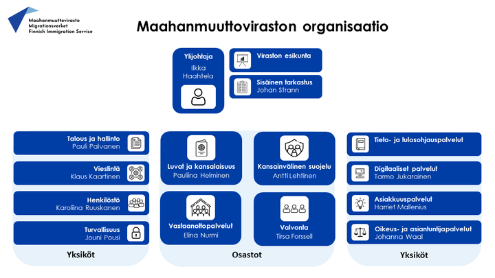 Maahanmuuttoviraston organisaatio Ylijohtaja (Ilkka Haahtela) Viraston esikunta Sisäinen tarkastus (Johan Strann) Yksiköt: Talous ja hallinto (Pauli Palvanen) Viestintä (Klaus Kaartinen) Henkilöstö (Karoliina Ruuskanen) Turvallisuus (Jouni Pousi) Tieto- ja tulosohjauspalvelut Digitaaliset palvelut (Tarmo Jukarainen) Asiakkuuspalvelut (Harriet Mallenius) Oikeus- ja asiantuntijapalvelut (Johanna Waal) Osastot: Luvat ja kansalaisuus (Pauliina Helminen) Kansainvälinen suojelu (Antti Lehtinen) Vastaanottopalvelut (Elina Nurmi) Valvonta (Tirsa Forssell)
