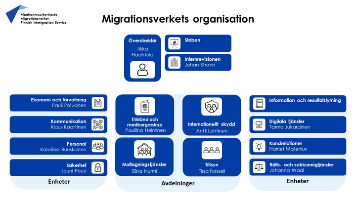 Migrationsverkets organisation Överdirektor (Ilkka Haahtela) Staben Internrevisionen (Johan Stran) Enheter: Ekonomi och förvaltning (Pauli Palvanen) Kommunikation (Klaus Kaartinen) Personal (Karoliina Ruusknen) Säkerhet (Jouni Pousi) Information och resultatstyrning Digitala tjänster (Tarmi Jukarainen) Kundrelationer (Harriet Mallenius) Rätts- och sakkunnigtjänster (Johanna Waal) Avdleninger: Tillstånd och medborgarskap (Pauliina Helminen) Internationellt skydd (Antti Lehtinen) Mottagningstjänster (Elina Nurmi) Tillsyn (Tirsa Forssell)