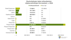 Rauhoitettujen lajien aiheuttamien viljelysvahinkojen korvaukset v. 2024. Grafiikka: Ilkka Elo / Pohjois-Karjalan ELY-keskus.