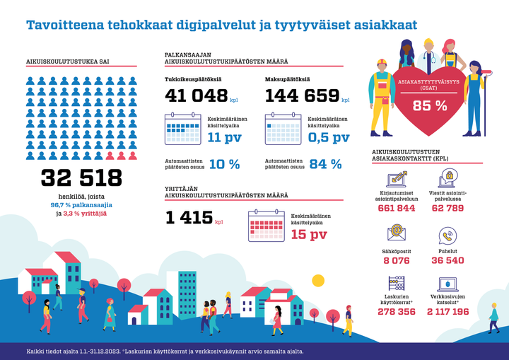 Vuonna 2023 aikuiskoulutustukea sai yli 32 000 henkilöä.