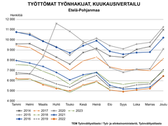 Työttömien työnhakijoiden kuukausivertailussa verrataan vuosien 2014–2023 työllisyyslukuja. Elokuun 2023 tilanne Etelä-Pohjanmaalla sijoittuu elokuiden vertailussa toiseksi matalimmaksi.