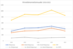Hirvieläinonnettomuudet Etelä-Pohjanmaan ELY-keskuksen alueella