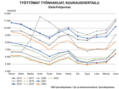 Työttömien työnhakijoiden kuukausivertailussa verrataan vuosien 2014–2023 työllisyyslukuja. Lokakuun 2023 tilanne Etelä-Pohjanmaalla sijoittuu syyskuiden vertailussa 2018 ja 2019 vuosien väliin.