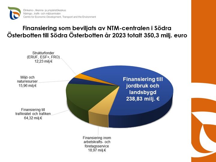 Finansiering 2023