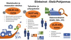 Rahoitus: Elinkeinot, työvoima ja osaaminen -vastuualue