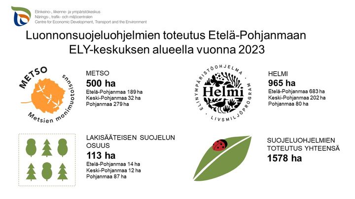 Luonnonsuojelun toteutus pohjalaismaakunnissa vuonna 2023.