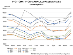Työttömien työnhakijoiden kuukausivertailussa verrataan vuosien 2014–2024 työllisyyslukuja. Tammikuun 2024 tilanne Etelä-Pohjanmaalla sijoittuu taulukossa tammikuiden vertailussa vuosien 2018, 2019, 2020, 2022 ja 2023 yläpuolelle eli työttömiä työnhakijoita oli vuoden 2024 tammikuussa enemmän, kuin edellä mainittuina vuosina.