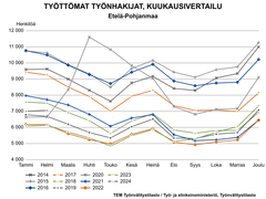 Työttömien työnhakijoiden kuukausivertailussa verrataan vuosien 2014–2024 työllisyyslukuja. Helmikuun 2024 tilanne Etelä-Pohjanmaalla sijoittuu taulukossa helmikuiden vertailussa vuosien 2018, 2019, 2020, 2022 ja 2023 yläpuolelle eli työttömiä työnhakijoita oli vuoden 2024 helmikuussa enemmän, kuin edellä mainittuina vuosina.