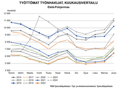 Työttömien työnhakijoiden kuukausivertailussa verrataan vuosien 2014–2024 työllisyyslukuja. Kesäkuun 2024 tilanne Etelä-Pohjanmaalla sijoittuu taulukossa kesäkuiden vertailussa vuosien 2019, 2022 ja 2023 yläpuolelle eli työttömiä työnhakijoita oli vuoden 2024 kesäkuussa enemmän, kuin edellä mainittuina vuosina.