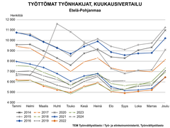 Työttömien työnhakijoiden kuukausivertailussa verrataan vuosien 2014–2024 työllisyyslukuja. Syyskuun 2024 tilanne Etelä-Pohjanmaalla sijoittuu taulukossa syyskuiden vertailussa vuosien 2018, 2019, 2021, 2022 ja 2023 yläpuolelle eli työttömiä työnhakijoita oli vuoden 2024 syyskuussa enemmän, kuin edellä mainittuina vuosina.