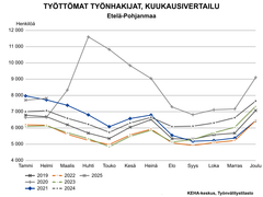 Työttömien työnhakijoiden kuukausivertailussa verrataan vuosien 2019–2025 työllisyyslukuja. Helmikuun 2025 tilanne Etelä-Pohjanmaalla sijoittuu taulukossa korkeimmalle. Vuoden 2025 helmikuuta on lähimpänä vuoden 2021 helmikuu, jolloin työttömiä työnhakijoita noin sata vähemmän.