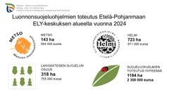 Luonnonsuojeluohjelmien toteutus Etelä-Pohjanmaan ELY-keskuksen toimialueella vuonna 2024.