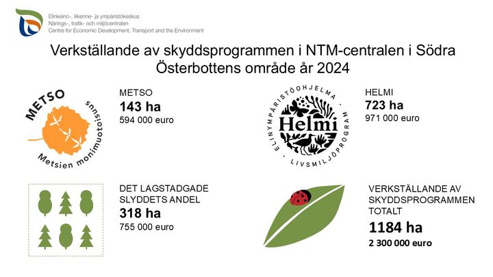 Verkställande av naturskyddsprogrammen i NTM-centralen i Södra Österbottens verksamhetsområde år 2024.