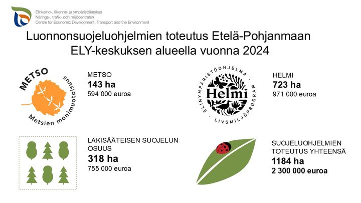 Luonnonsuojeluohjelmien toteutus Etelä-Pohjanmaan ELY-keskuksen toimialueella vuonna 2024.