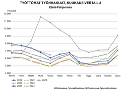 Työttömien työnhakijoiden kuukausivertailussa verrataan vuosien 2019–2025 työllisyyslukuja. Toukokuun 2025 tilanne Etelä-Pohjanmaalla sijoittuu taulukossa toiseksi korkeimmalle. Vuoden 2025 toukokuuta ylempänä on vuosi 2020, jolloin työttömiä on ollut noin 10600. Vuoden 2021 toukokuussa työttömiä oli 6078, joka on taulukossa seuraavaksi lähinnä toukokuuta 2025.