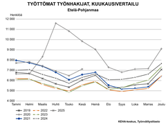 Työttömien työnhakijoiden kuukausivertailussa verrataan vuosien 2019–2025 työllisyyslukuja. Kesäkuun 2025 tilanne Etelä-Pohjanmaalla sijoittuu taulukossa toiseksi korkeimmalle. Vuoden 2025 kesäkuuta ylempänä on vuosi 2020, jolloin työttömiä on ollut noin 9700. Vuoden 2021 kesäkuussa työttömiä oli 6600, joka on taulukossa seuraavaksi lähinnä kesäkuuta 2025.