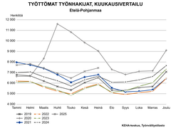 Työttömien työnhakijoiden kuukausivertailussa verrataan vuosien 2019–2025 työllisyyslukuja. Heinäkuun 2025 tilanne Etelä-Pohjanmaalla sijoittuu taulukossa toiseksi korkeimmalle. Vuoden 2025 heinäkuuta ylempänä on vuosi 2020, jolloin työttömiä on ollut noin 9000. Vuoden 2021 heinäkuussa työttömiä oli 6800, joka on taulukossa seuraavaksi lähinnä heinäkuuta 2025.