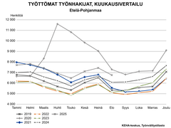 Työttömien työnhakijoiden kuukausivertailussa verrataan vuosien 2019–2025 työllisyyslukuja. Elokuun 2025 tilanne Etelä-Pohjanmaalla sijoittuu taulukossa toiseksi korkeimmalle. Vuoden 2025 elokuuta ylempänä on vuosi 2020, jolloin työttömiä on ollut noin 7100. Vuoden 2024 elokuussa työttömiä oli 6100, joka on taulukossa seuraavaksi lähinnä elokuuta 2025.