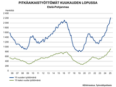 Taulukko, josta ilmenee pitkäaikaistyöttömät kuukauden lopussa Etelä-Pohjanmaalla. Taulukossa olevan asteikon mittausaika alkaa vuodesta 2006. Yli vuoden työttömänä olleille ja yli kaksi vuotta työttömänä olleille on omat käyrät.  Elokuun 2025 lukemat ovat molempien käyrien korkeimmat tulokset. Molemmat käyrät ovat olleet nousussa noin vuodesta 2023 alkaen. Edellinen piikki pitkäaikaistyöttömien määrässä on ollut vuosien 2016–2017 välimaastossa, jolloin yli vuoden työttömänä olleita oli noin 2100 ja yli kaksi vuotta työttömänä olleita noin 800.
