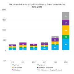 Kaavio esittää nettomaahanmuuton määrät vuosina 2018–2023 pääasiallisen toiminnan mukaan. Mukana ovat ryhmät: työlliset, työttömät, 0–14-vuotiaat, opiskelijat ja koululaiset, eläkeläiset sekä muut työvoiman ulkopuolella olevat. Vuonna 2023 suurimmat nettomaahanmuuton luvut ovat työllisillä (565), 0–14-vuotiailla (488) ja opiskelijoilla (241).